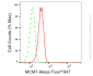 KD-Validated Anti-MCM7 Rabbit Monoclonal Antibody